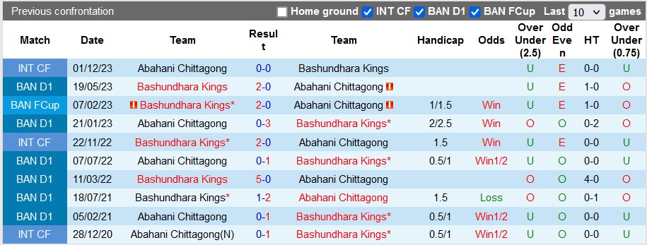 Nhận định, soi kèo Abahani Chittagong vs Bashundhara Kings, 15h30 ngày 30/12 - Ảnh 3
