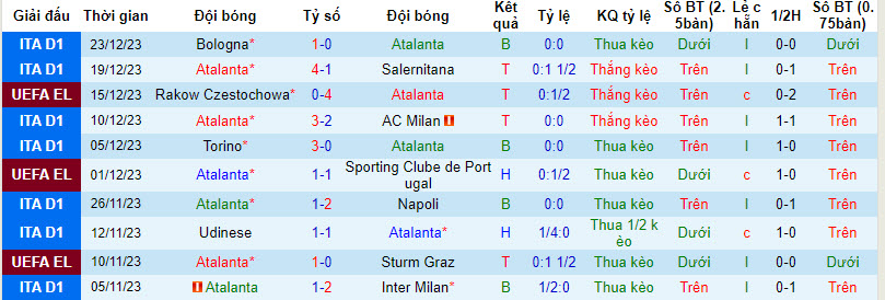 Nhận định, soi kèo Atalanta vs Lecce, 18h30 ngày 30/12: Vết thương thêm sâu - Ảnh 1