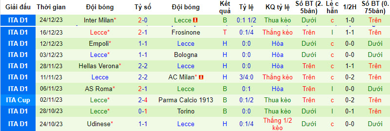Nhận định, soi kèo Atalanta vs Lecce, 18h30 ngày 30/12: Vết thương thêm sâu - Ảnh 2