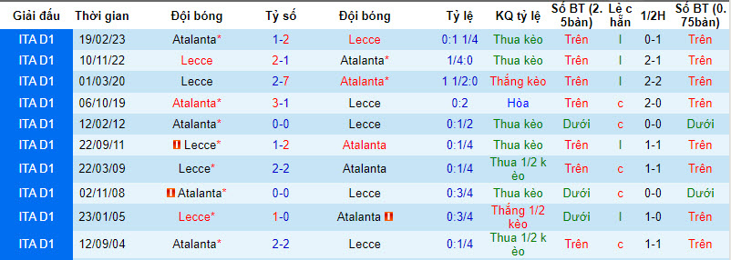 Nhận định, soi kèo Atalanta vs Lecce, 18h30 ngày 30/12: Vết thương thêm sâu - Ảnh 3