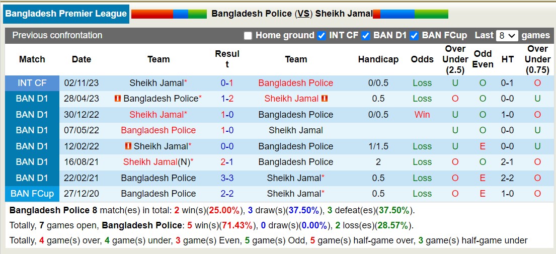 Nhận định, soi kèo Bangladesh Police vs Sheikh Jamal, 15h30 ngày 30/12: Tiếp tục thăng hoa - Ảnh 3