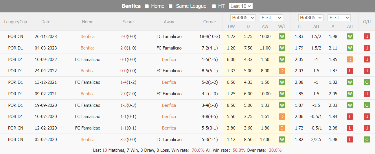 Nhận định, soi kèo Benfica vs Famalicão, 01h45 ngày 30/12: 3 điểm nhẹ nhàng - Ảnh 4