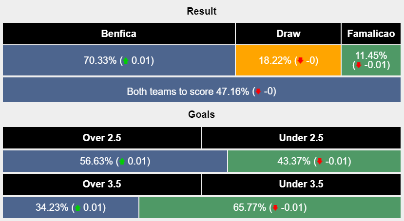 Nhận định, soi kèo Benfica vs Famalicão, 01h45 ngày 30/12: 3 điểm nhẹ nhàng - Ảnh 6