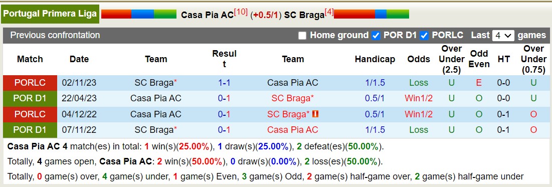 Nhận định, soi kèo Casa Pia vs Braga, 1h ngày 31/12: Không thể cản bước - Ảnh 3