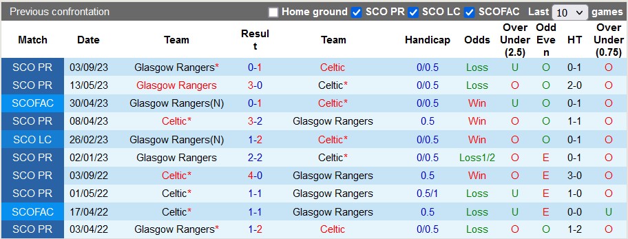 Nhận định, soi kèo Celtic vs Rangers, 19h30 ngày 30/12: Nới rộng khoảng cách - Ảnh 3