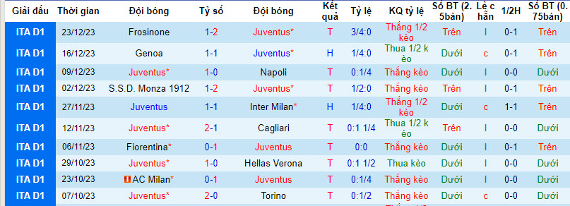 Nhận định, soi kèo Juventus vs Roma, 2h45 ngày 31/12: Bầy sói sập bẫy - Ảnh 1