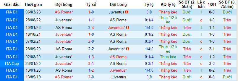 Nhận định, soi kèo Juventus vs Roma, 2h45 ngày 31/12: Bầy sói sập bẫy - Ảnh 3