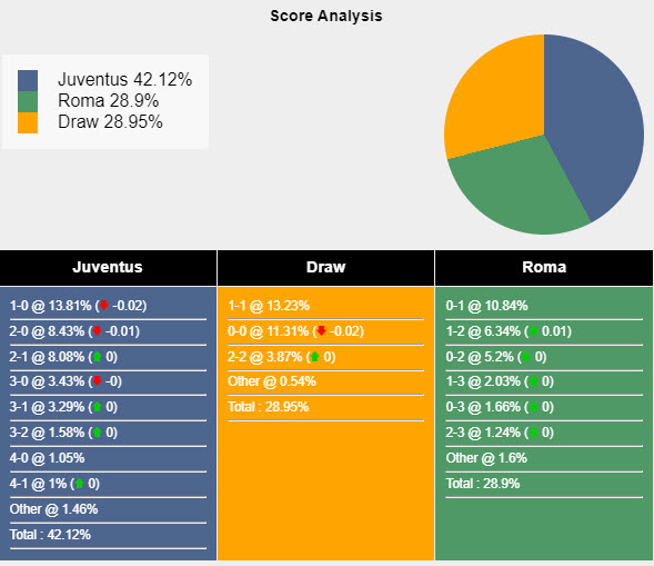 Nhận định, soi kèo Juventus vs Roma, 2h45 ngày 31/12: Bầy sói sập bẫy - Ảnh 5
