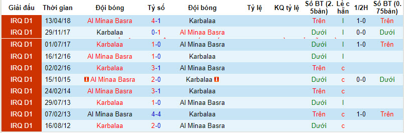 Nhận định, soi kèo Karbalaa vs Mina'a Basra, 22h ngày 29/12: Rơi tự do - Ảnh 3