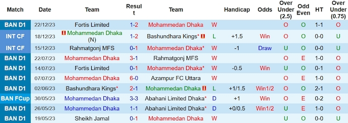 Nhận định, soi kèo Mohammedan Dhaka vs Sheikh Russel, 15h30 ngày 29/12 - Ảnh 1