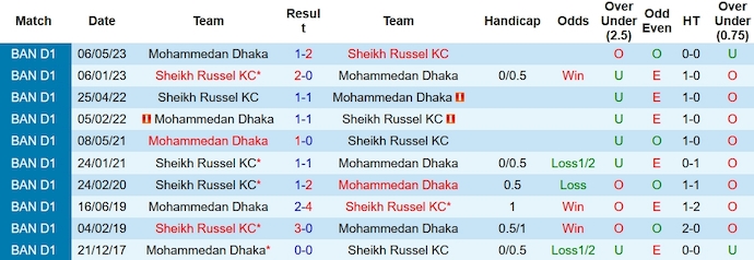 Nhận định, soi kèo Mohammedan Dhaka vs Sheikh Russel, 15h30 ngày 29/12 - Ảnh 3