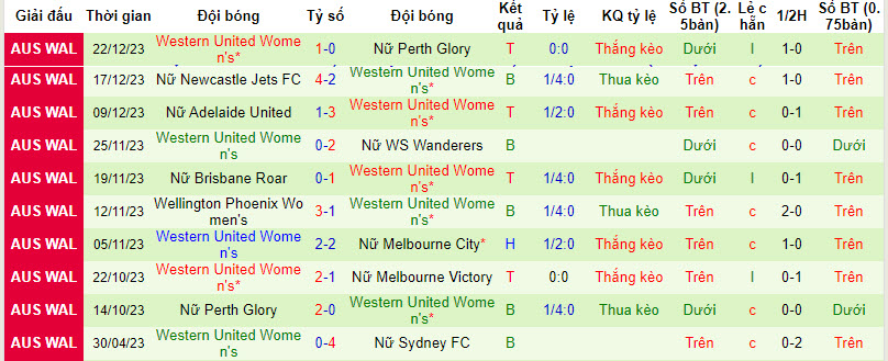 Nhận định, soi kèo nữ Canberra vs nữ Western United, 13h ngày 30/12: Bắt nạt đội cuối bảng - Ảnh 2