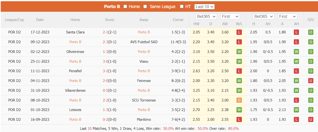Nhận định, soi kèo Porto B vs Nacional, 18h ngày 30/12: Trở lại mạch thắng - Ảnh 1