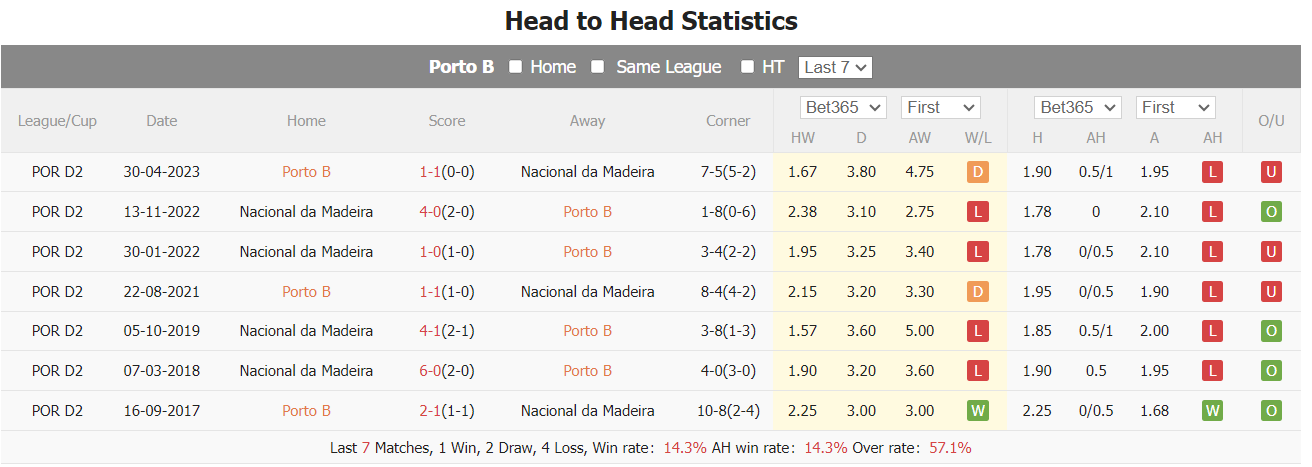 Nhận định, soi kèo Porto B vs Nacional, 18h ngày 30/12: Trở lại mạch thắng - Ảnh 4