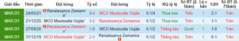 Nhận định, soi kèo RCA Zemamra vs MC Oujda, 22h ngày 29/12: Không còn động lực - Ảnh 3