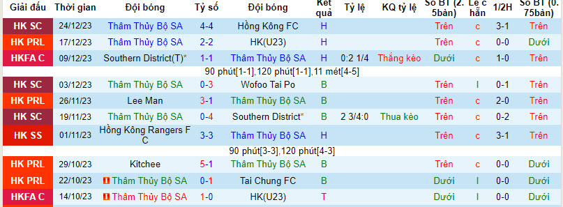 Nhận định, soi kèo Sham Shui Po vs Hong Kong U23, 14h ngày 30/12: Chiến thắng đầu tiên - Ảnh 1