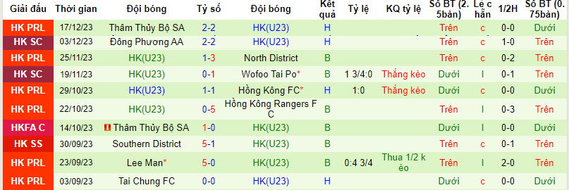 Nhận định, soi kèo Sham Shui Po vs Hong Kong U23, 14h ngày 30/12: Chiến thắng đầu tiên - Ảnh 2