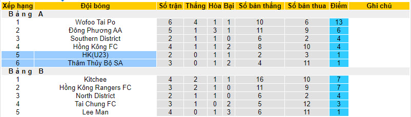 Nhận định, soi kèo Sham Shui Po vs Hong Kong U23, 14h ngày 30/12: Chiến thắng đầu tiên - Ảnh 4