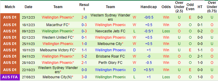 Nhận định, soi kèo Sydney vs Wellington Phoenix, 15h45 ngày 29/12: Khách gặp khó - Ảnh 2