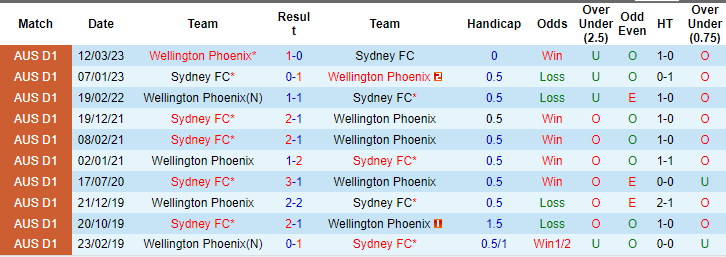 Nhận định, soi kèo Sydney vs Wellington Phoenix, 15h45 ngày 29/12: Khách gặp khó - Ảnh 3