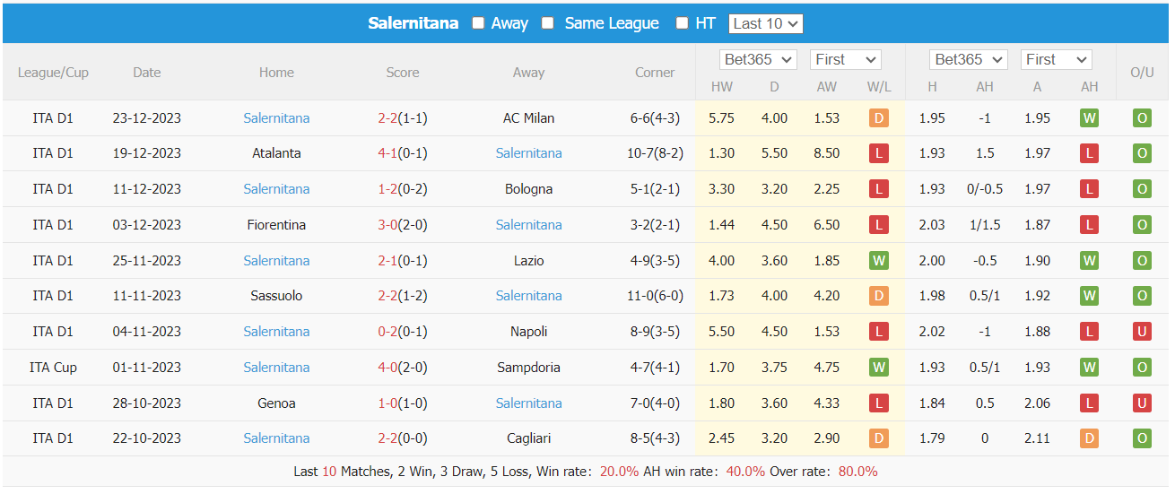 Nhận định, soi kèo Verona vs Salernitana, 0h ngày 31/12: Tiếp đà thắng lợi - Ảnh 2