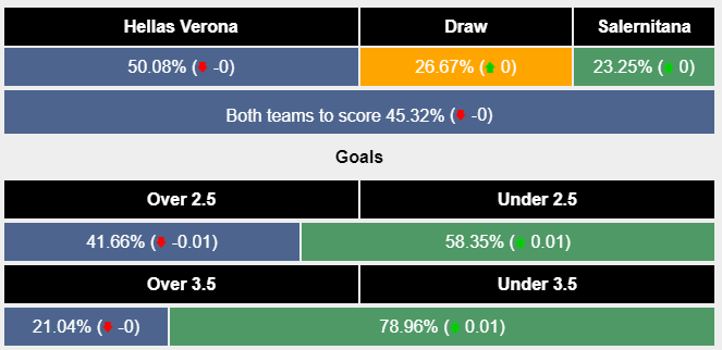 Nhận định, soi kèo Verona vs Salernitana, 0h ngày 31/12: Tiếp đà thắng lợi - Ảnh 5