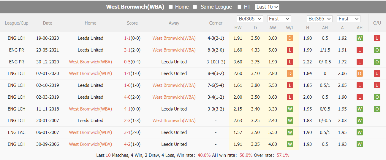 Nhận định, soi kèo West Brom vs Leeds, 03h15 ngày 30/12: Khó có 3 điểm - Ảnh 4
