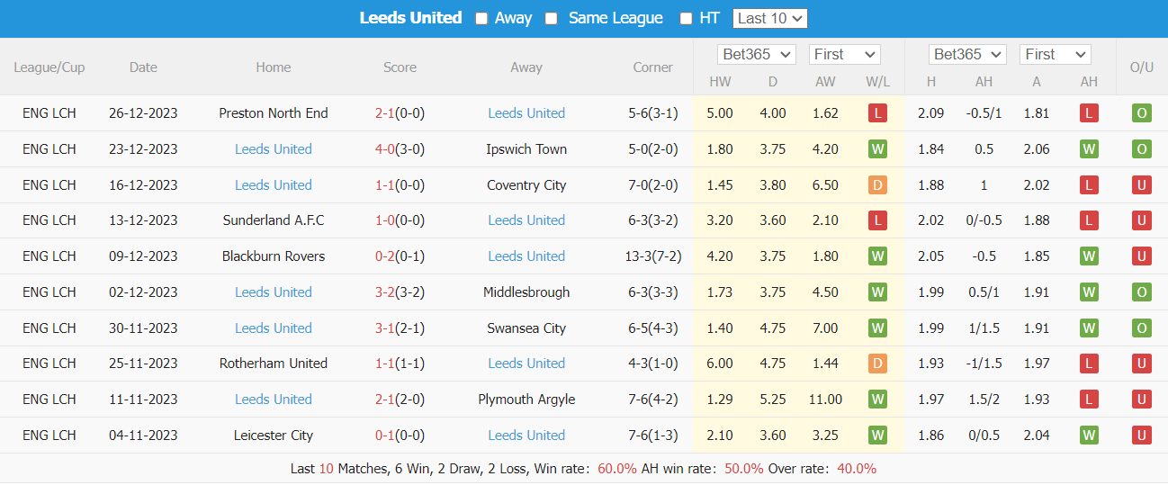 Nhận định, soi kèo West Brom vs Leeds, 03h15 ngày 30/12: Khó có 3 điểm - Ảnh 5