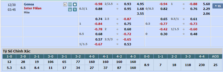 Soi bảng dự đoán tỷ số chính xác Genoa vs Inter Milan, 2h45 ngày 30/12 - Ảnh 1