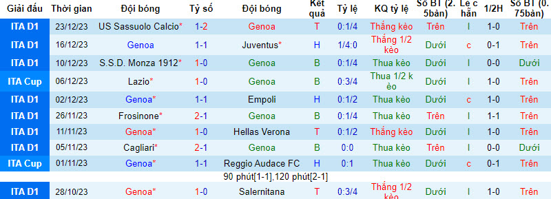 Soi bảng dự đoán tỷ số chính xác Genoa vs Inter Milan, 2h45 ngày 30/12 - Ảnh 2