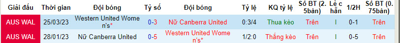 Soi kèo phạt góc nữ Canberra vs nữ Western United, 13h ngày 30/12 - Ảnh 3