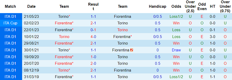 Thành tích lịch sử đối đầu Fiorentina vs Torino, 0h30 ngày 30/12 - Ảnh 1