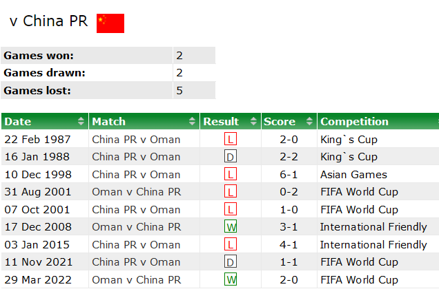 Thành tích lịch sử đối đầu Trung Quốc vs Oman, 22h15 ngày 29/12 - Ảnh 1