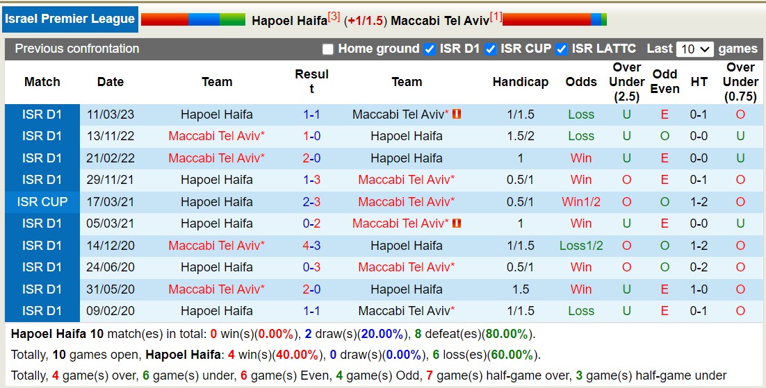 Nhận định, soi kèo Hapoel Haifa vs Maccabi Tel Aviv, 1h ngày 1/1: Đẳng cấp miễn bàn - Ảnh 3
