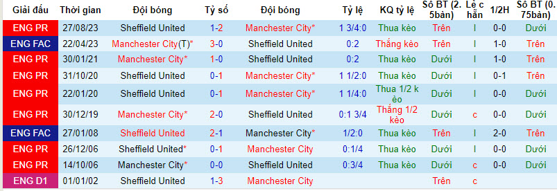 Lịch sử đối đầu Man City vs Sheffield United