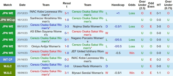 Nhận định, soi kèo Nữ Cerezo Osaka vs nữ Albirex Niigata, 12h ngày 30/12 - Ảnh 1