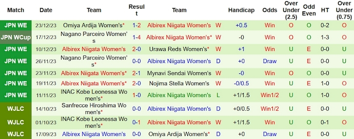 Nhận định, soi kèo Nữ Cerezo Osaka vs nữ Albirex Niigata, 12h ngày 30/12 - Ảnh 2