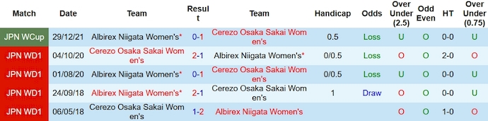 Nhận định, soi kèo Nữ Cerezo Osaka vs nữ Albirex Niigata, 12h ngày 30/12 - Ảnh 3