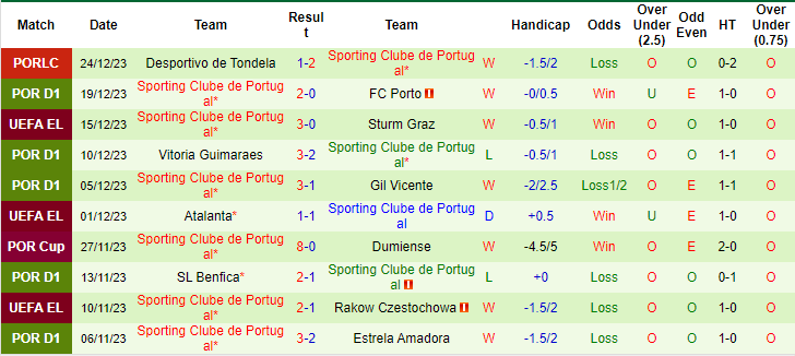 Nhận định, soi kèo Portimonense vs Sporting Lisbon, 3h30 ngày 31/12: Không thể sảy chân - Ảnh 2
