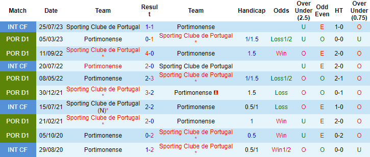 Nhận định, soi kèo Portimonense vs Sporting Lisbon, 3h30 ngày 31/12: Không thể sảy chân - Ảnh 3