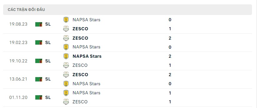 Nhận định, soi kèo ZESCO vs Napsa Stars, 20h ngày 31/12: Khẳng định Top1 - Ảnh 3