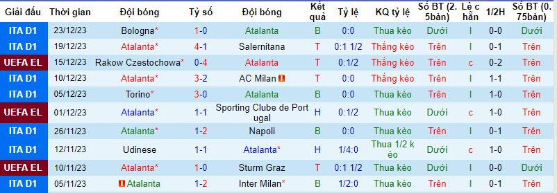 Soi bảng dự đoán tỷ số chính xác Atalanta vs Lecce, 18h30 ngày 30/12 - Ảnh 1