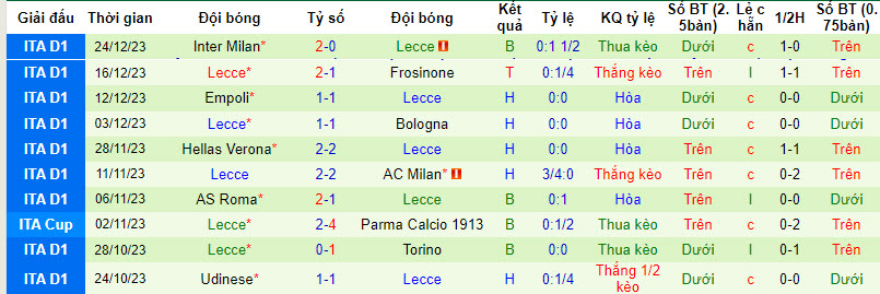 Soi bảng dự đoán tỷ số chính xác Atalanta vs Lecce, 18h30 ngày 30/12 - Ảnh 2