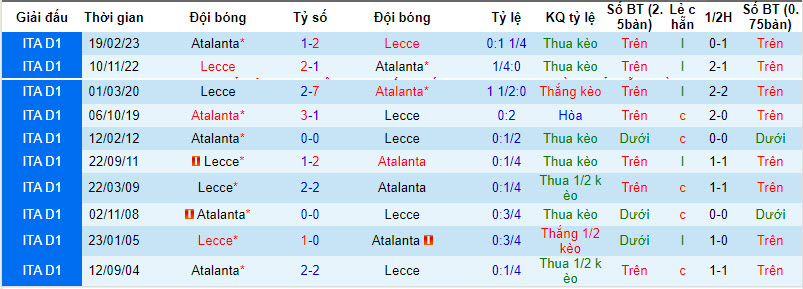 Soi bảng dự đoán tỷ số chính xác Atalanta vs Lecce, 18h30 ngày 30/12 - Ảnh 3