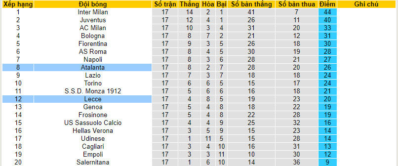 Soi bảng dự đoán tỷ số chính xác Atalanta vs Lecce, 18h30 ngày 30/12 - Ảnh 4