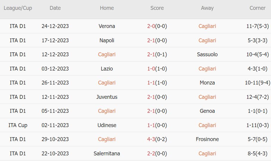 Soi kèo phạt góc Cagliari vs Empoli, 21h ngày 30/12 - Ảnh 1