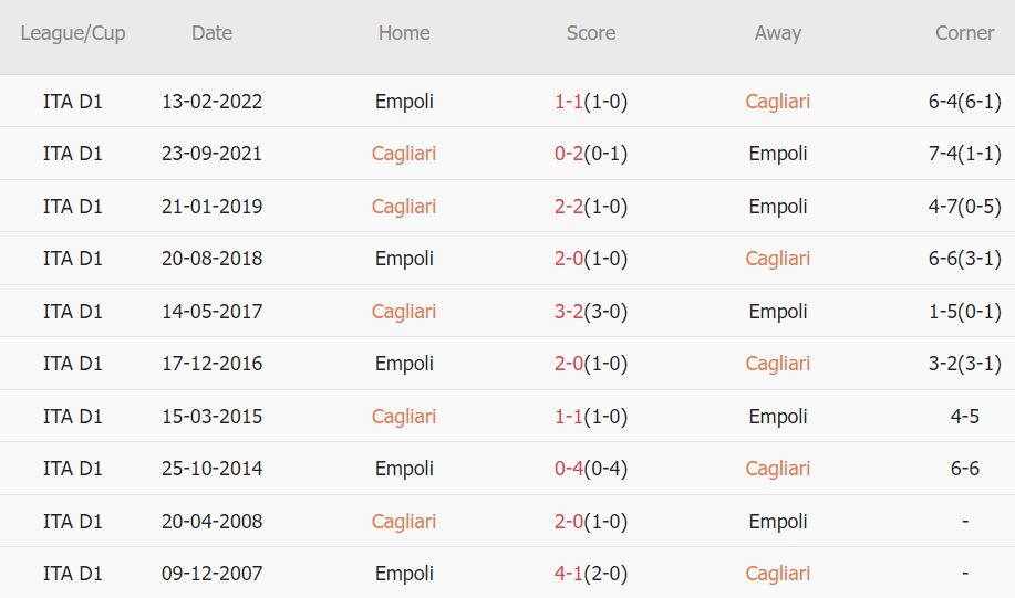 Soi kèo phạt góc Cagliari vs Empoli, 21h ngày 30/12 - Ảnh 3