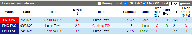 Soi kèo phạt góc Luton Town vs Chelsea, 19h30 ngày 30/12 - Ảnh 3