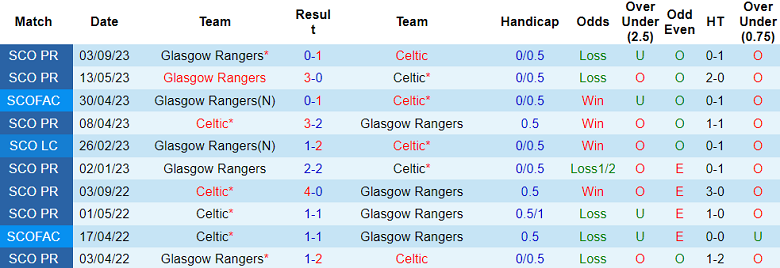 Thành tích lịch sử đối đầu Celtic vs Rangers, 19h30 ngày 30/12 - Ảnh 1