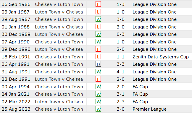 Thành tích lịch sử đối đầu Luton Town vs Chelsea, 19h30 ngày 30/12 - Ảnh 1